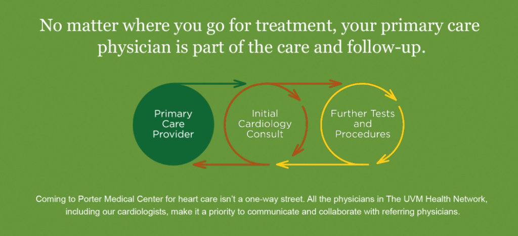 Cardiac care diagram