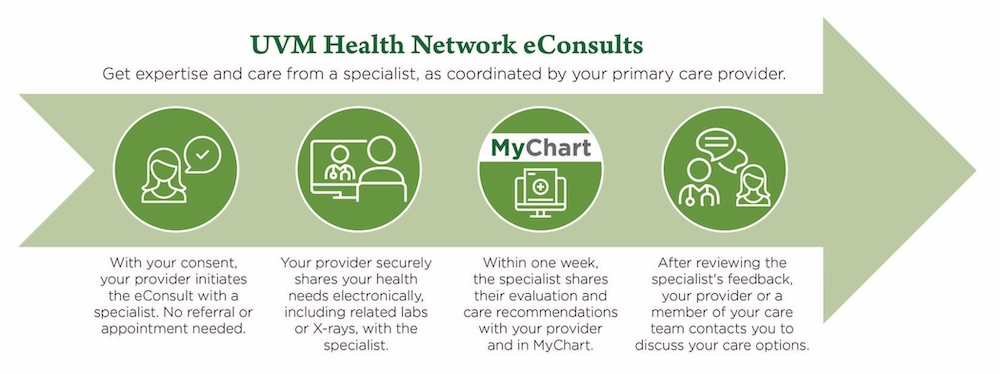 UVM Health Network eConsults infographic. 